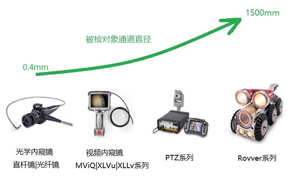 工業(yè)內(nèi)窺鏡產(chǎn)品分類與應(yīng)用