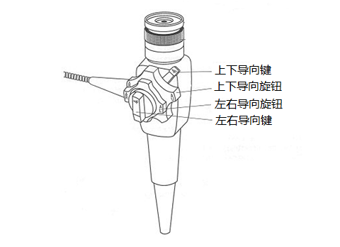 光纖內窺鏡探頭導向操作示意圖